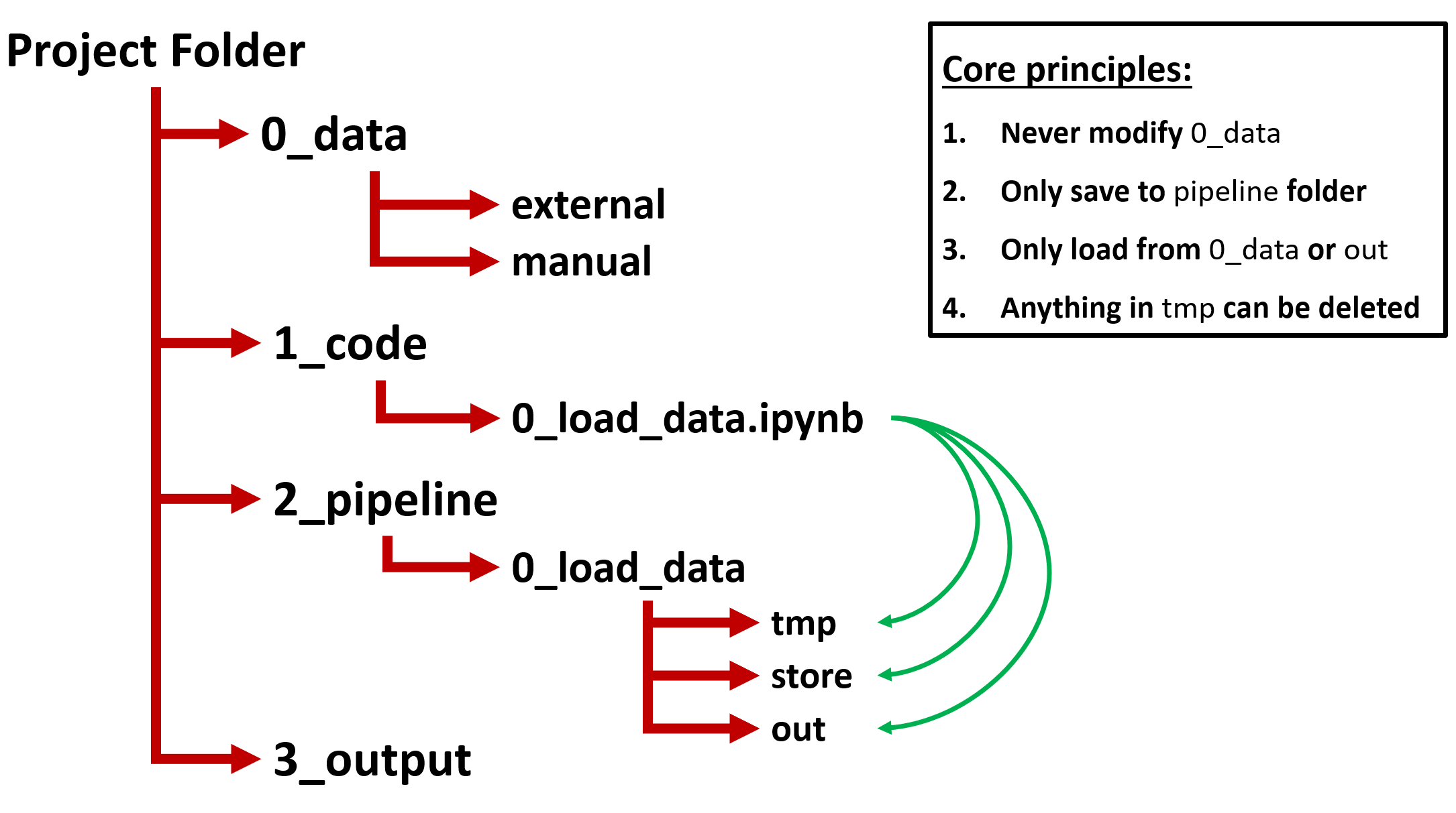 0 codes loaded. Folder structure. React Project structure. Data Science Pipeline. Folder structure for Audit.