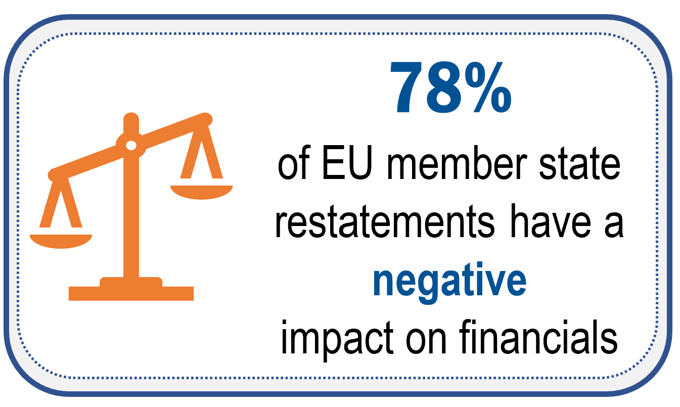 Impact on financials seen in EU member states disclosing financial restatement