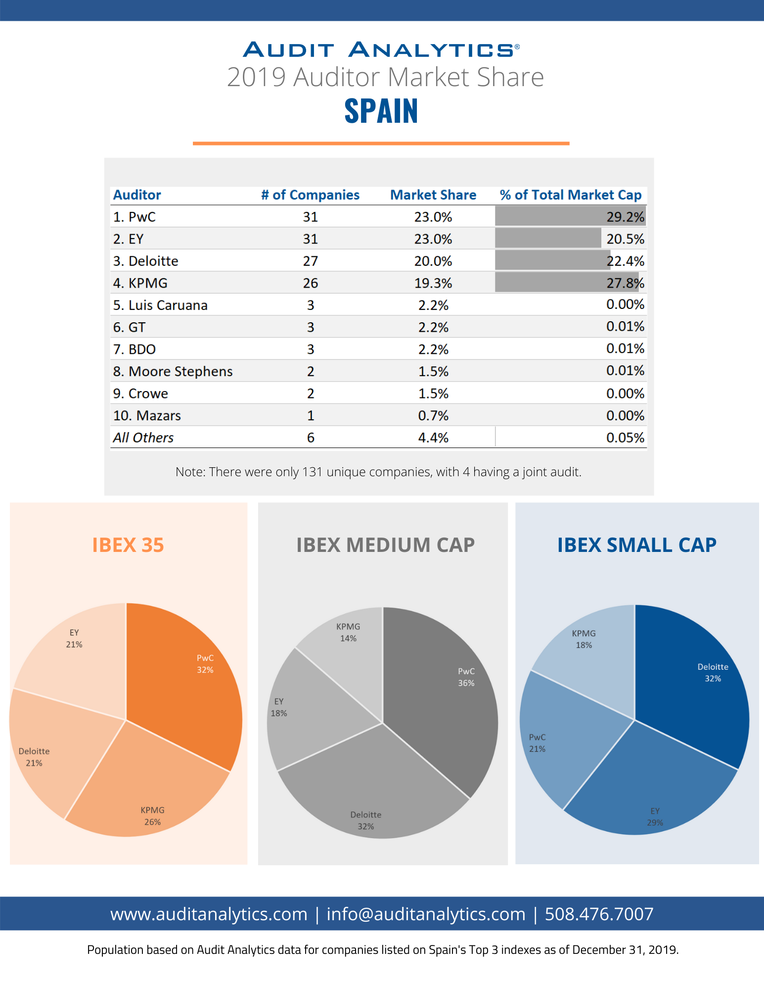 2019 Auditor Market Share: Spain