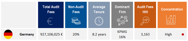 Germany audit market concentration, audit fees, and tenure