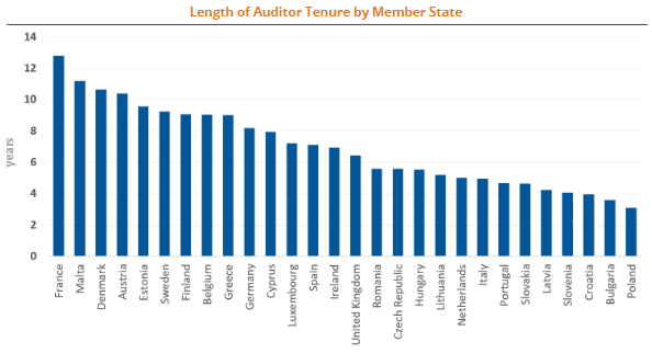 Length of auditor tenure by EU Member States