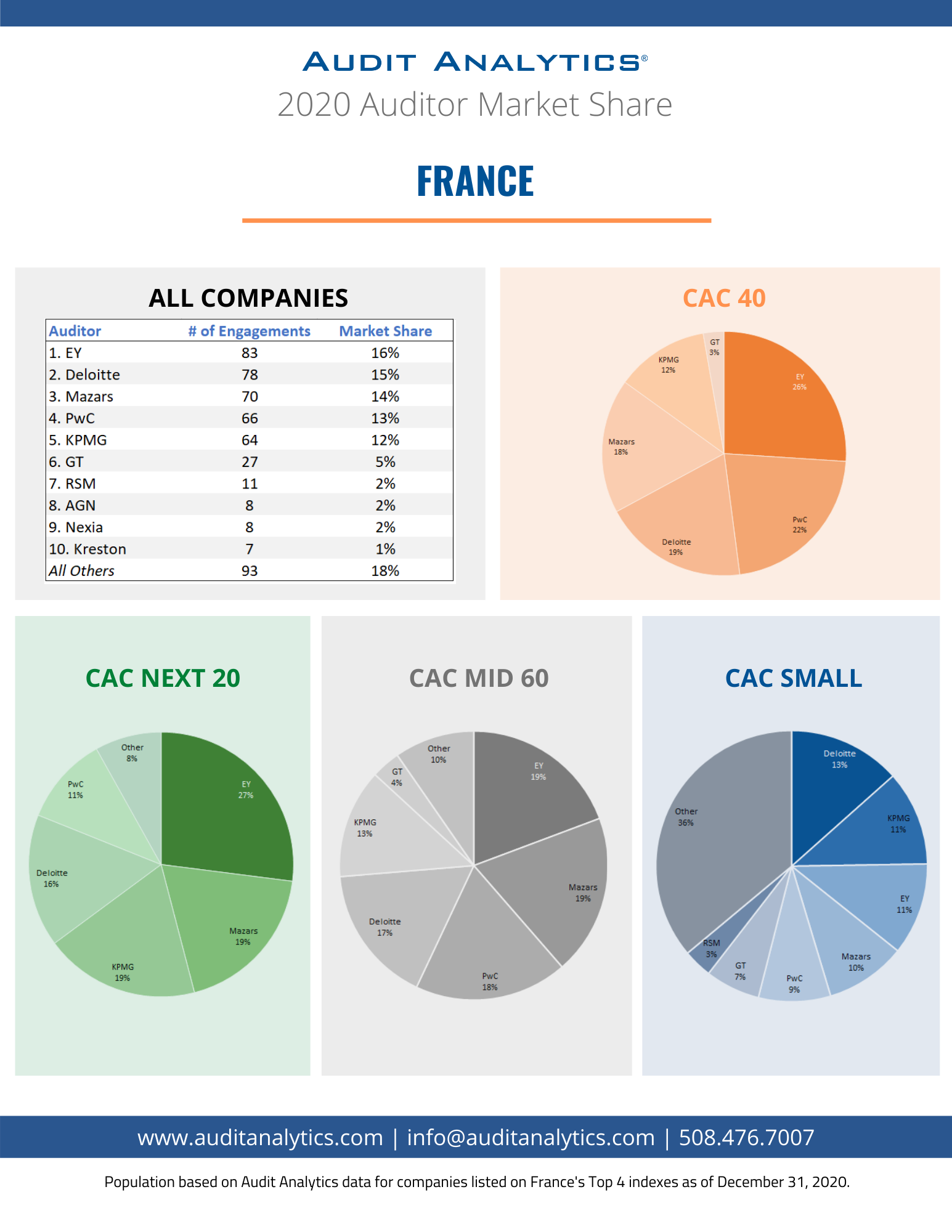 2020 Auditor Market Share in France