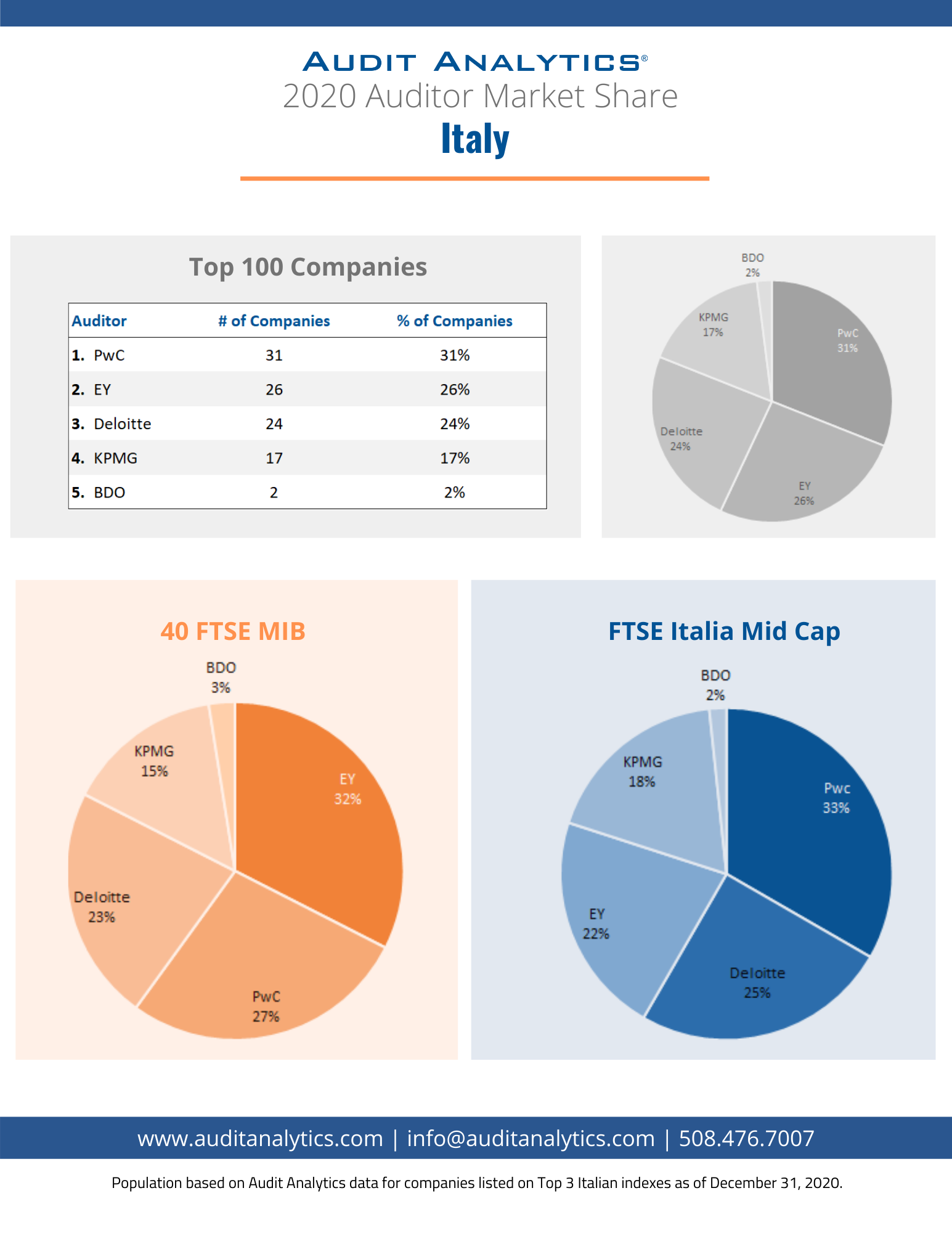 2020 Auditor Market Share - Italy